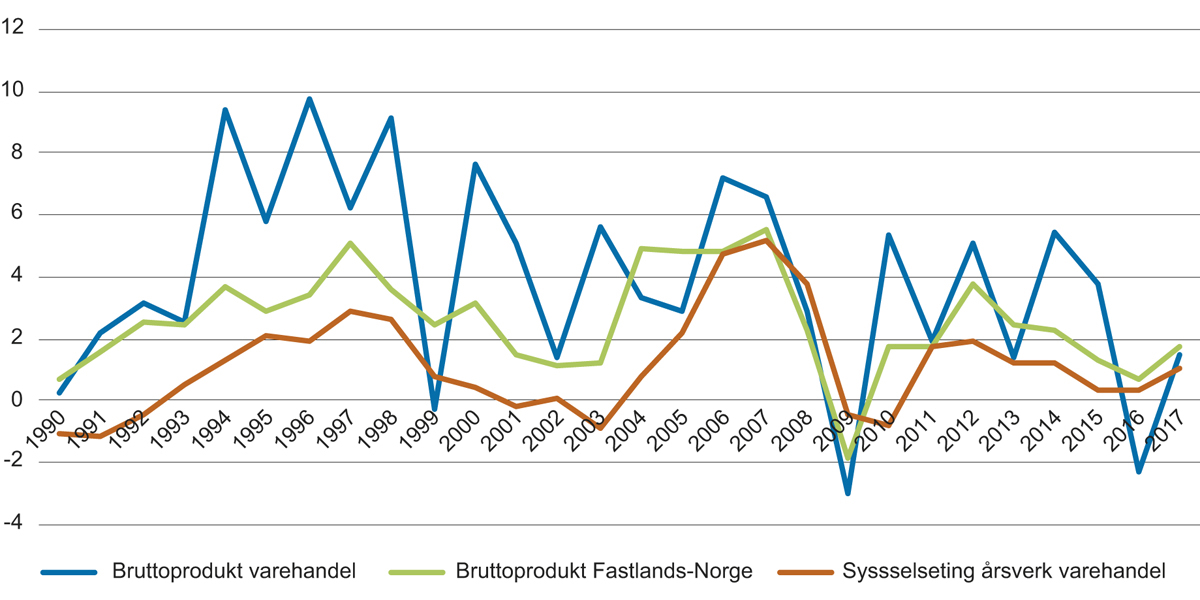 Figur 2.6 Årlig endring i bruttoprodukt og sysselsetting i varehandelen 1990–2017 (prosent)