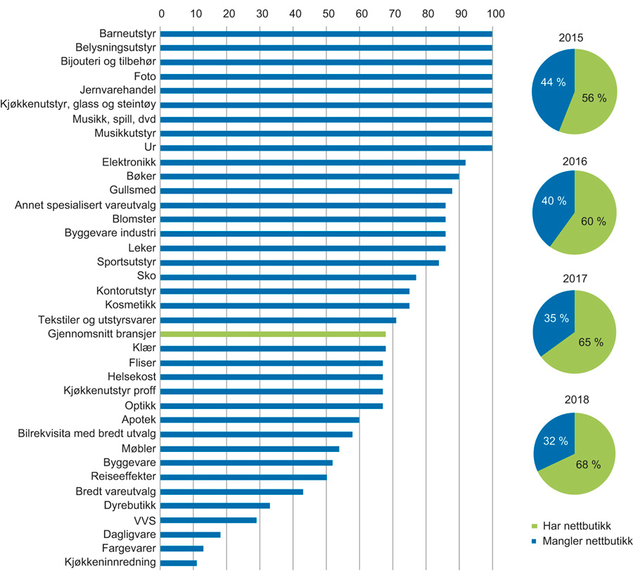 Figur 3.3 Andel kjeder med nettbutikk etter bransje i 2018