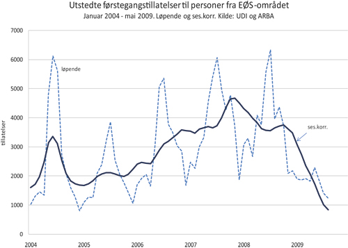Figur 3.4 Utstedte førstegangstillatelser til personer fra EØS-området,
 januar 2004 – mai 2009. Løpende og sesongkorrigert.
