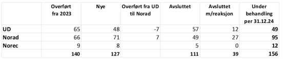 Tabell med saker og om de har fått reaksjon